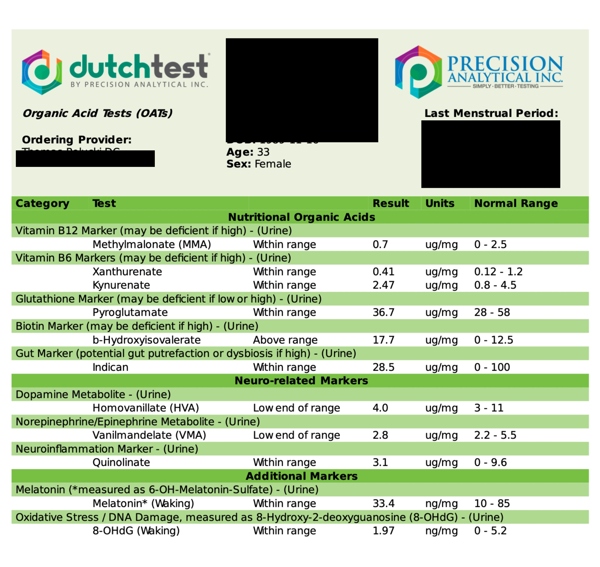 Dutch Test Results Sample